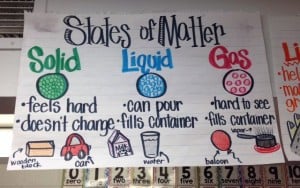 States of Matter Anchor Chart