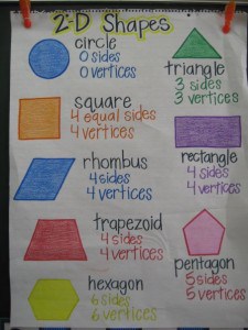 Shape Anchor Chart