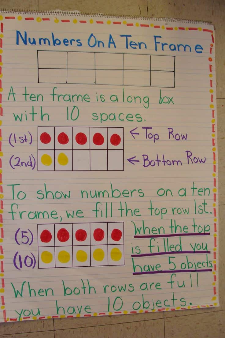 9 Must Make Anchor Charts for Math - Mrs. Richardson's Class