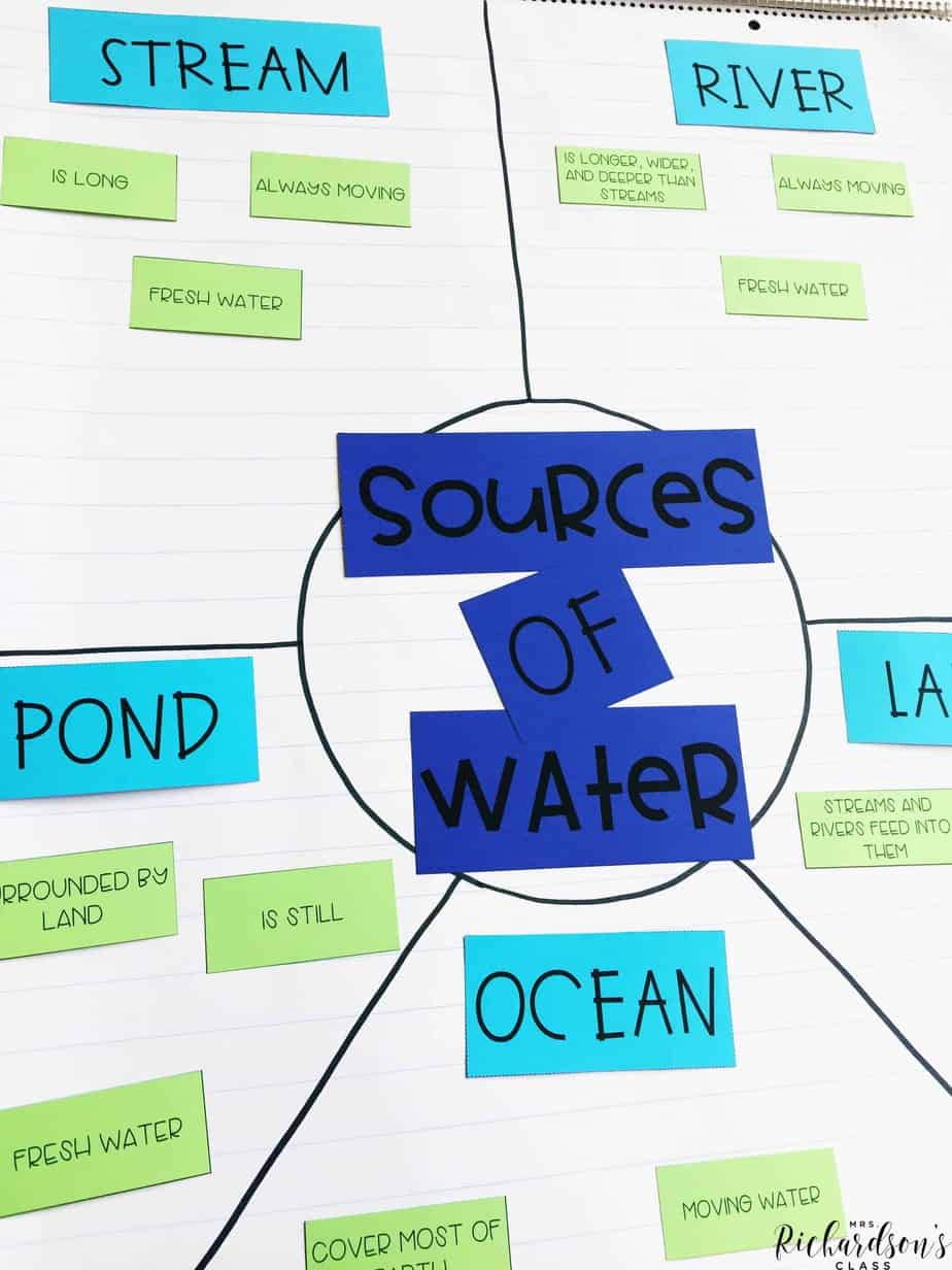 Sources of water anchor chart for students to sort facts about each source!
