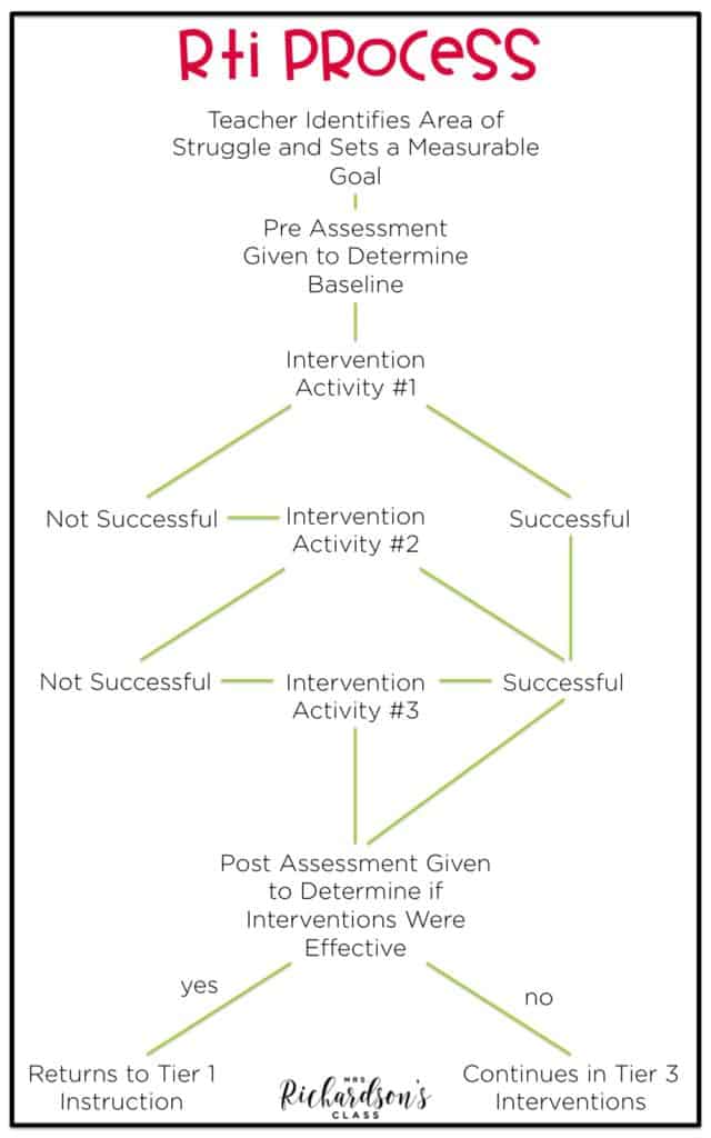 Understanding the RTI process can be difficult. This image shows how it worked in my classroom at my school. This RTI process and flow chart makes it simple for teachers to understand.